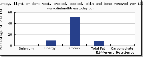 chart to show highest selenium in turkey light meat per 100g